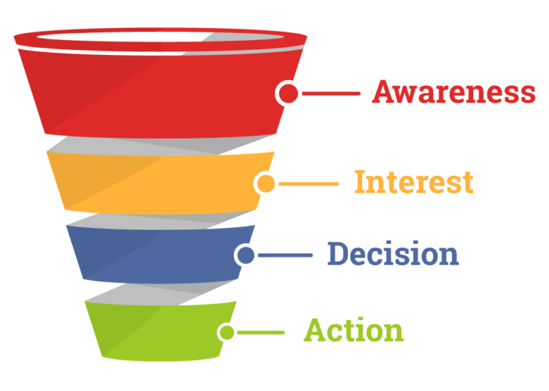 The Science Behind Sales Funnels