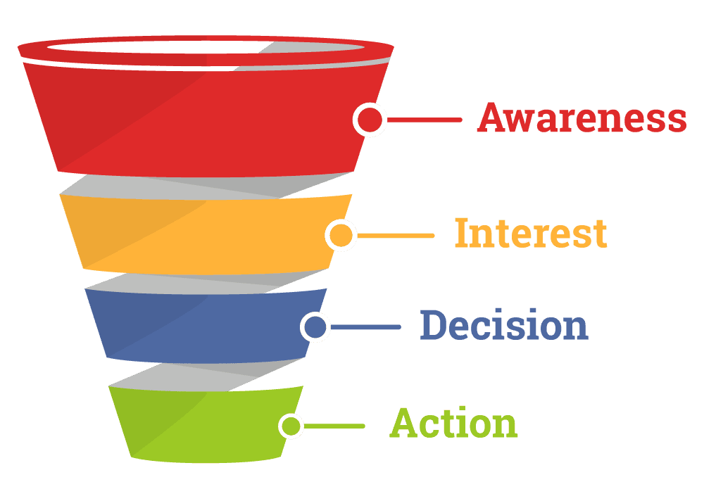 The Science Behind Sales Funnels